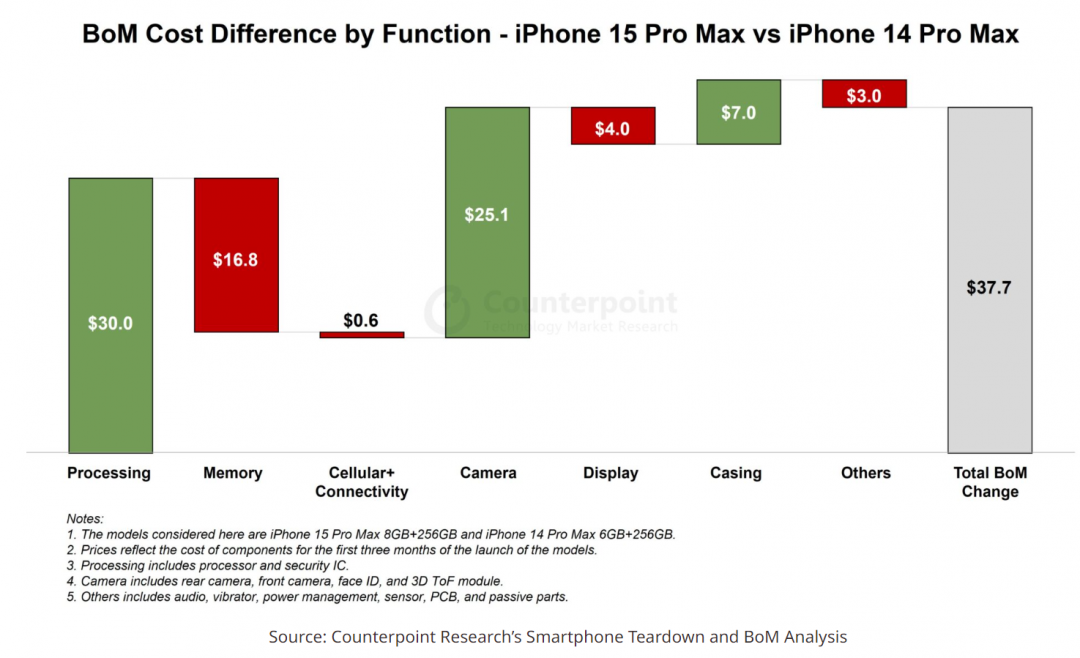 iPhone 15 Pro Max 物料成本。(圖翻攝 Counterpoint Research)