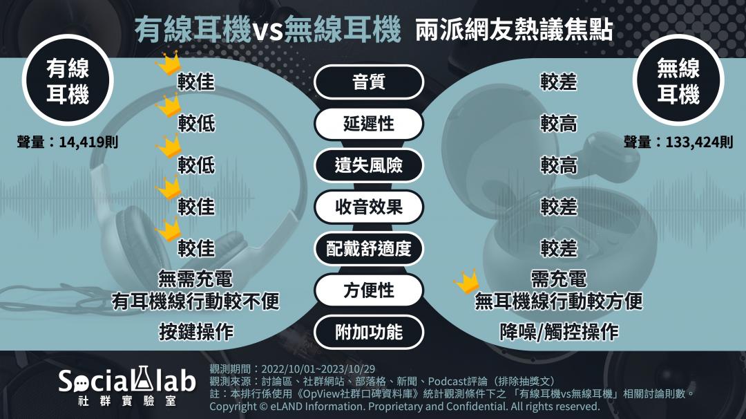 網友盤點有線耳機有5大優勢。(圖/Social Lab)