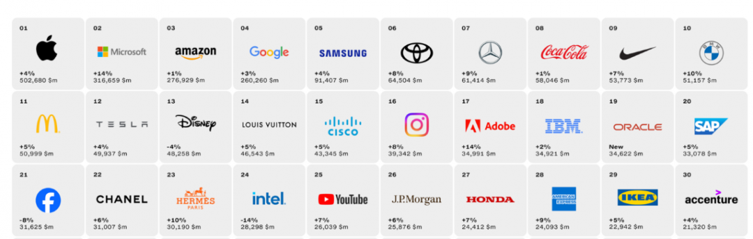 2023年度最佳品牌價值排行榜單，前五名皆由科技品牌包辦。（圖翻攝 Interbrand）