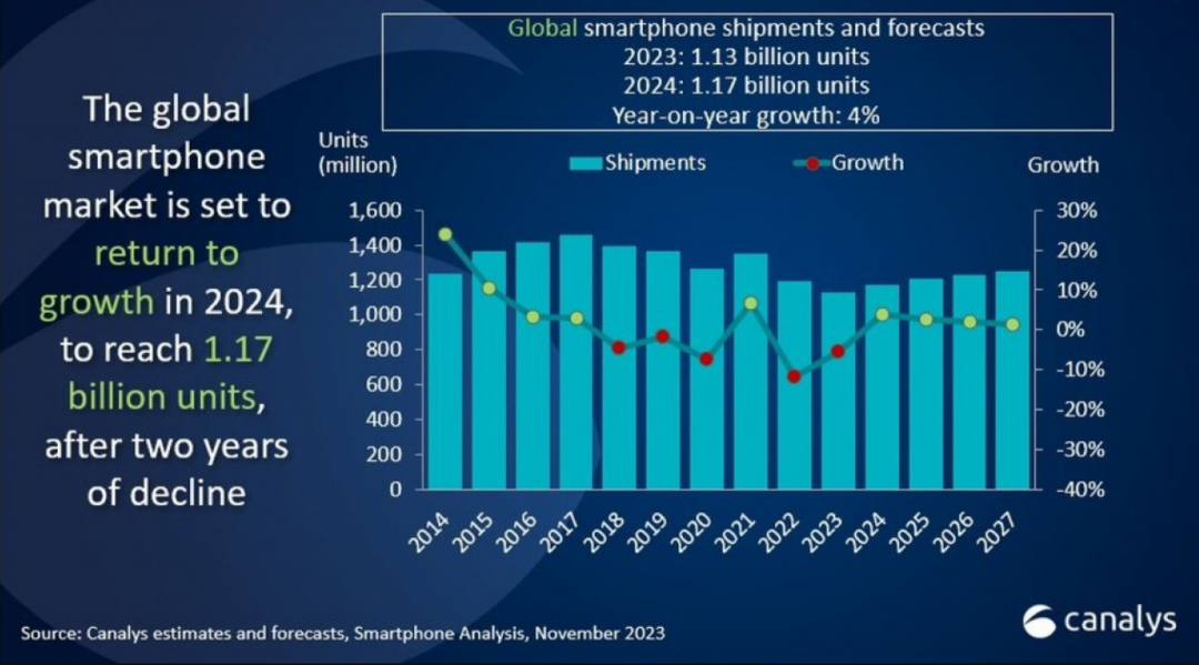 全球智慧型手機出貨量2024年起將逆勢增長！研調曝成長動能關鍵 自由電子報 3C科技