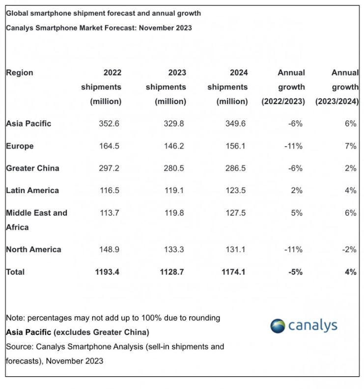 市調機構Canalys 發佈預測報告,推估2024 年智慧型手機的復甦,主要來新興市場(拉丁美洲、中東和非洲)需求性的推動。(圖/Canalys)