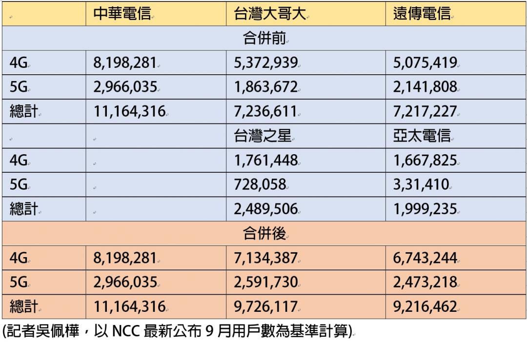 中華該緊張了？台台、遠亞合併效應有多大？兩張圖看懂全台電信用戶數 