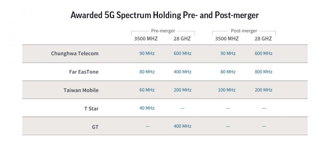 電信持有5G頻寬變化。（圖／Speedtest）