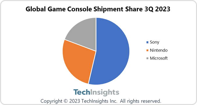 三大次世代遊戲主機第三季度最新市佔出爐,Sony PS5 今年買氣熱銷,重返市佔龍頭。(圖/TechInsights)