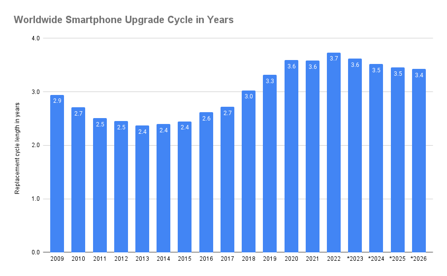 2023年全球智慧型手機用戶的平均換機週期為42個月,比去年縮減一個月。(圖翻攝SellCell)