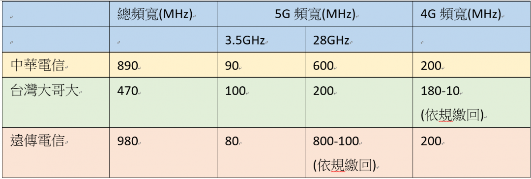 完成合併後，三大電信持有頻寬。（圖／記者吳佩樺攝）
