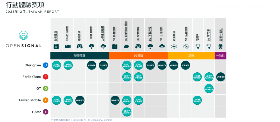 比較深的 WINNER 是獨佔贏家，JOINT WINNER 則為共同獲獎者，代表實力相當。（圖／翻攝Opensignal）