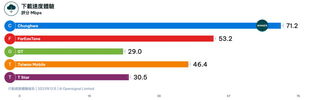 此為電信業者的下載速度評比，涵蓋現有的 4G 與 5G服務。（圖／翻攝Opensignal）
