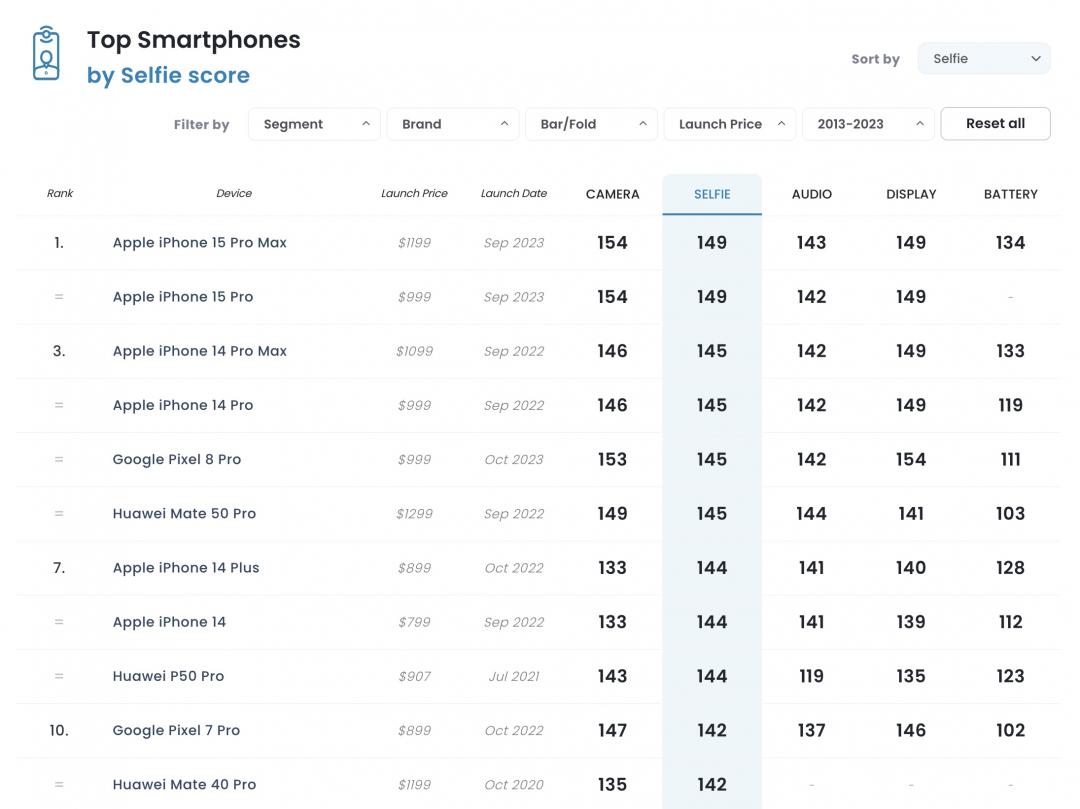 DXOMARK最新前鏡頭排行榜。（圖／官網）