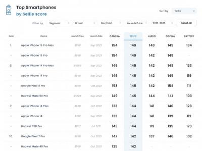 DXOMARK最新自拍手機排名!蘋果iPhone 15 Pro擠下Google、華為登全球第一 DXOMARK最新自拍手機排名!蘋果iPhone 15 Pro擠下Google、華為登全球第一