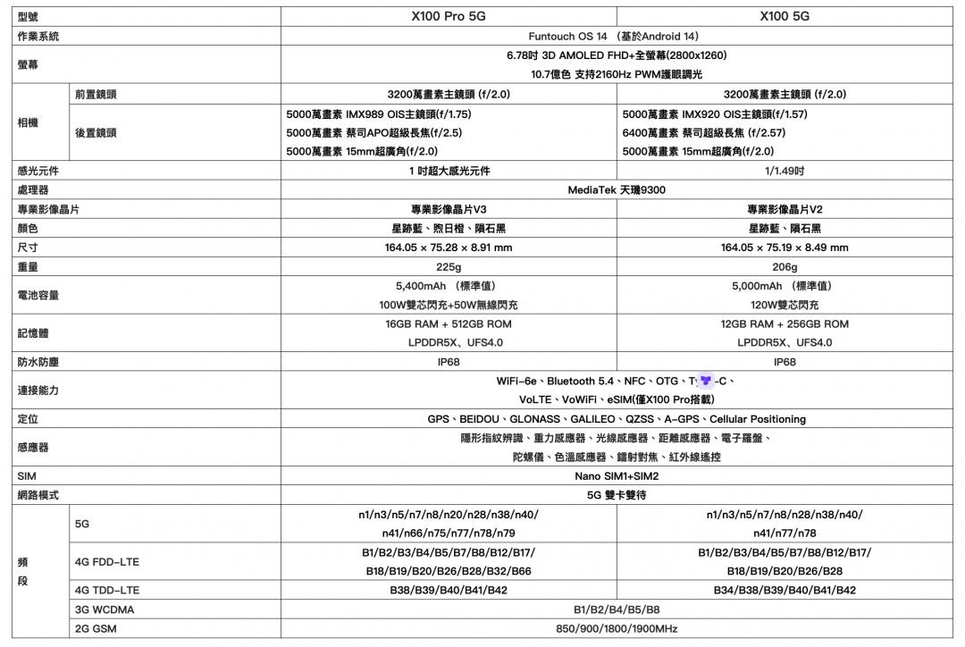 vivo X100系列規格表。（圖／vivo）