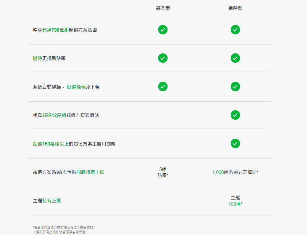 進階型貼圖吃到飽超值方案,可下載持有總計1000組的貼圖與表情貼、100個主題。(圖翻攝LINE線上商店官網)