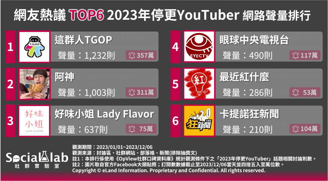 網友最關注的6大停更YouTuber。(圖/OpView社群口碑資料庫)
