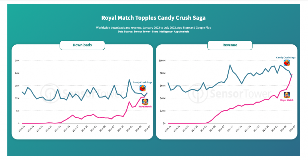《Royal Match》下載量和收入,自今年七月以來首次超車《Candy Crush Saga》。(圖翻攝Sensor Tower)