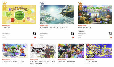 黑馬冠軍擊敗薩爾達!任天堂公布 2023 年 Switch 遊戲下載排行榜 黑馬冠軍擊敗薩爾達!任天堂公布 2023 年 Switch 遊戲下載排行榜