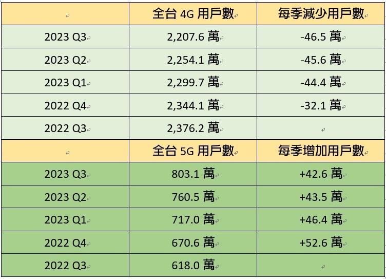 台灣4G、5G用戶數變化表。(圖/記者吳佩樺)