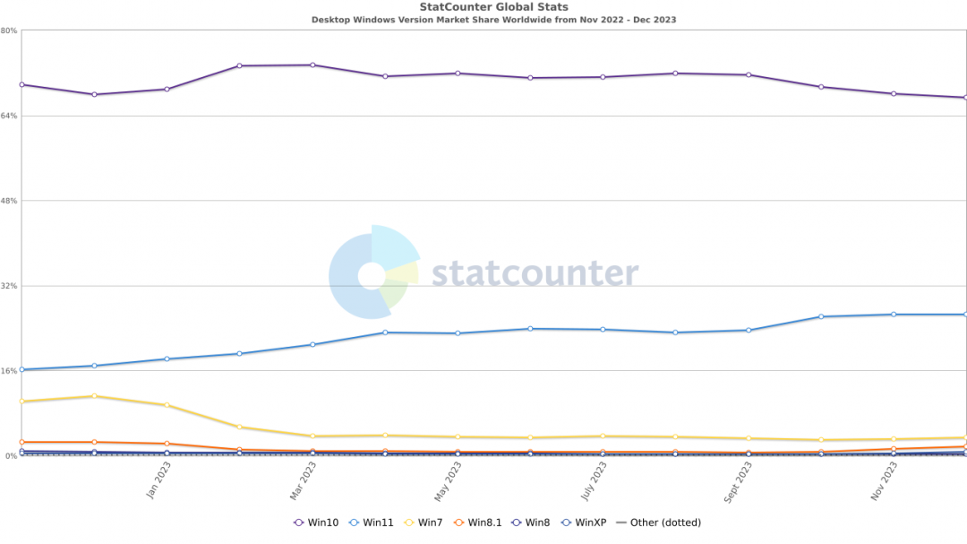 (圖/翻攝 Statcounter)