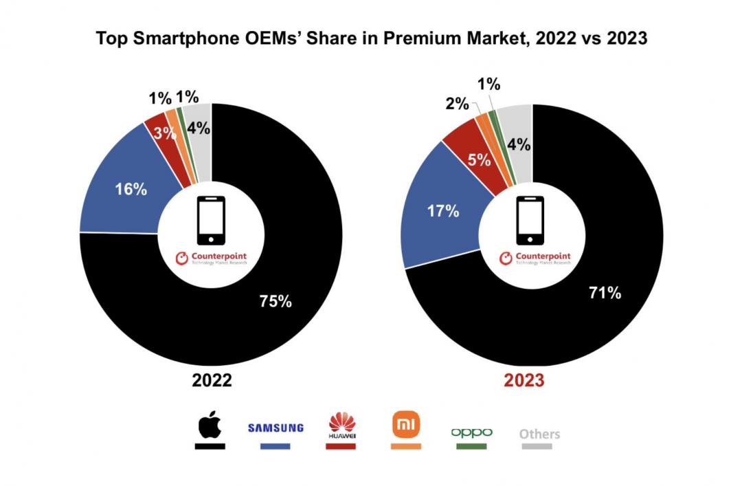 高階手機市場市占圖。（圖／Counterpoint Research）