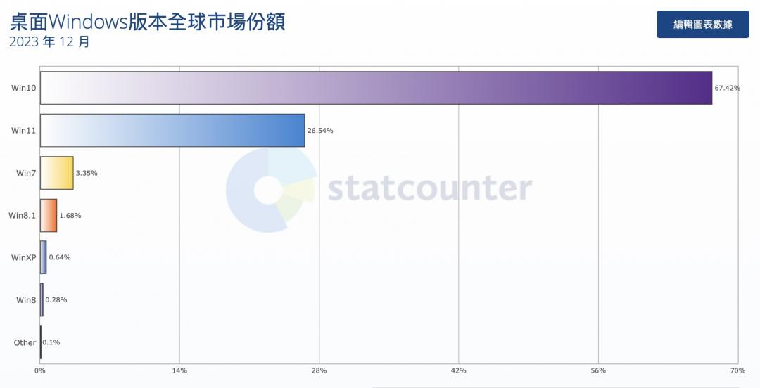 Windows 12的市占在2023年11月為26.54%。(圖/翻攝Statcounter)