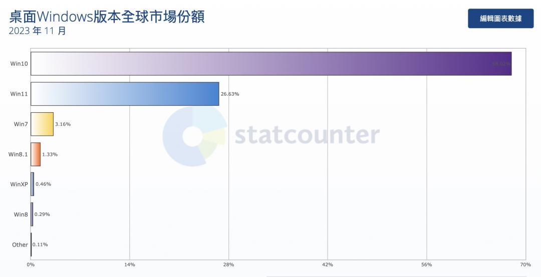 Windows 11的市占在2023年11月為26.63%。(圖/翻攝Statcounter)