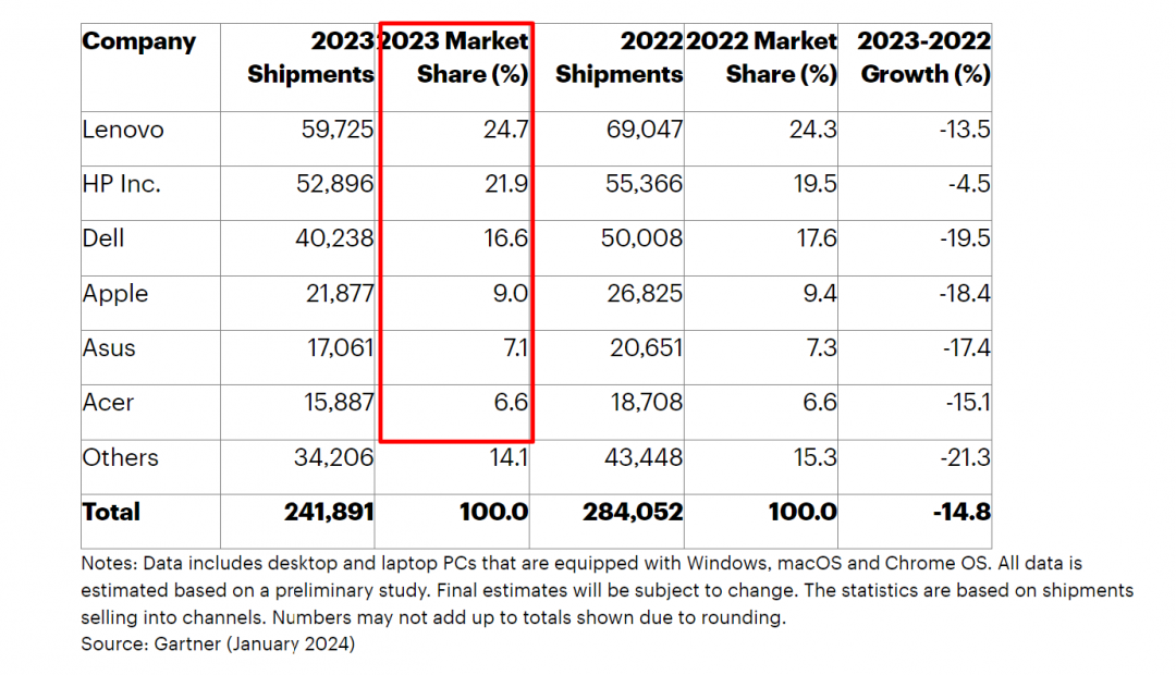 全球六大PC品牌出貨量2023年度均出現較前年2022年下滑的趨勢。(圖翻攝Gartner官網)