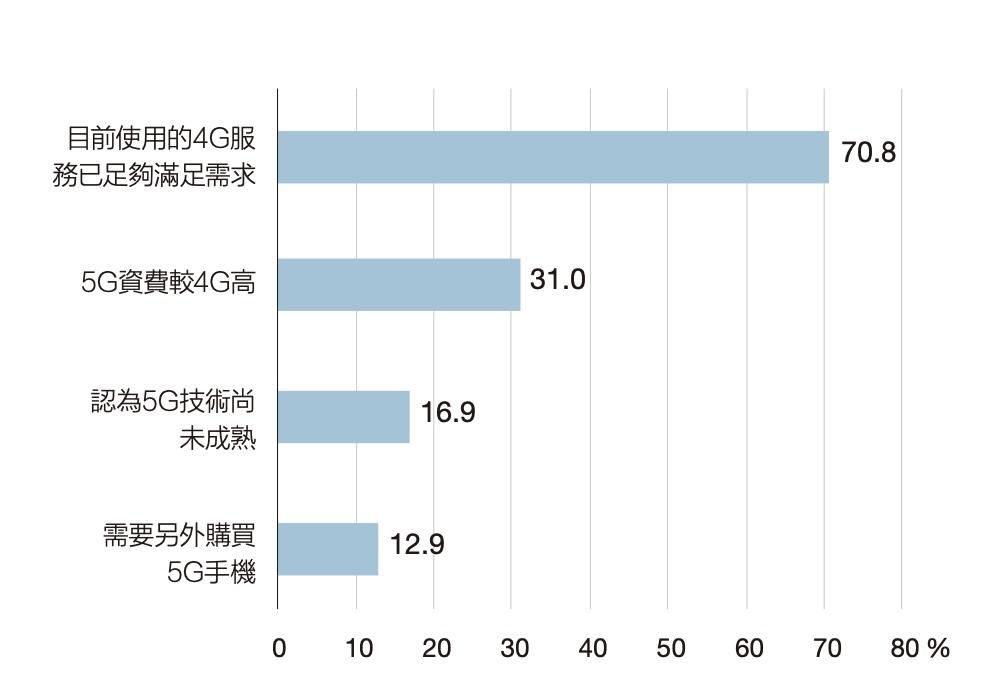 台灣民眾尚未從4G轉換到5G服務的原因。(圖/NCC 112年調查)