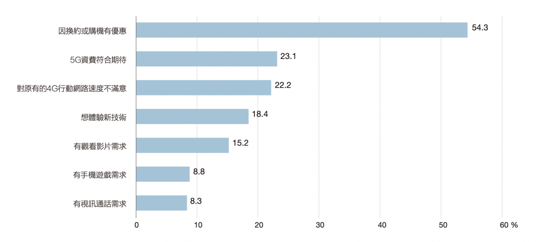 台灣民眾從4G轉換到5G服務的原因。(圖/NCC 112年調查)