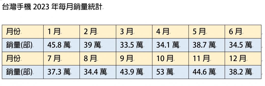 市調機構統計實體通路銷售所得,上述表格因4捨5入,部份數據或略有差異。