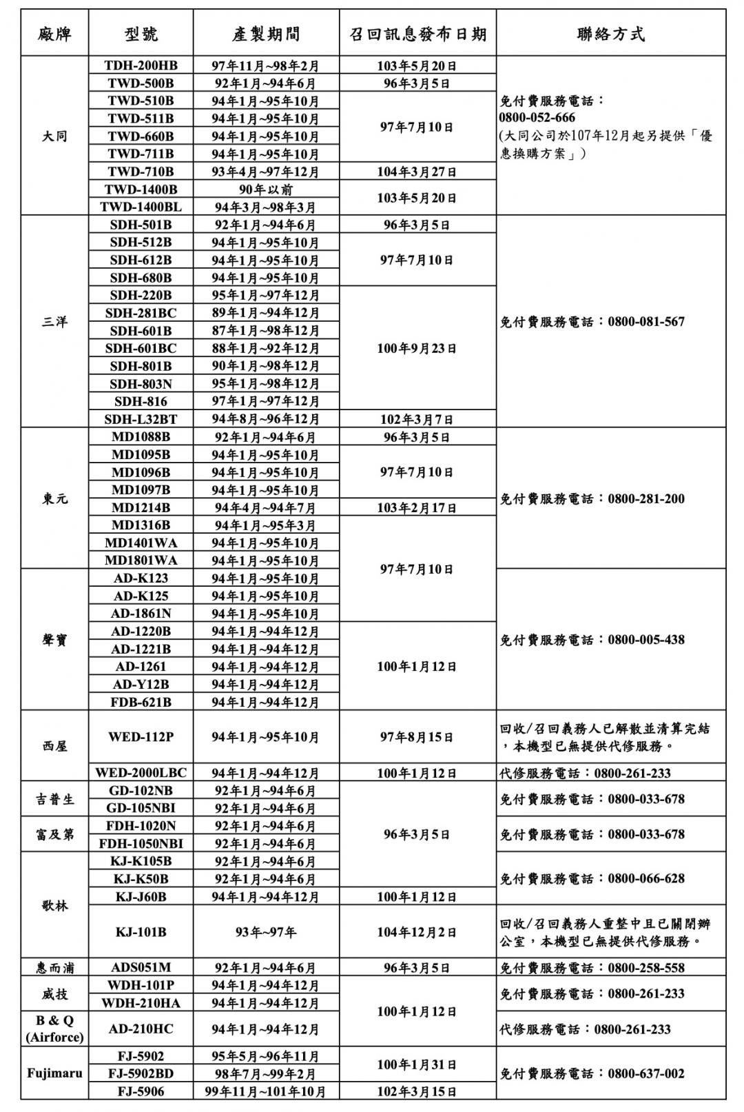 12品牌54款除濕機為瑕疵機型,民眾應立即停用。(圖/標準檢驗局官網)