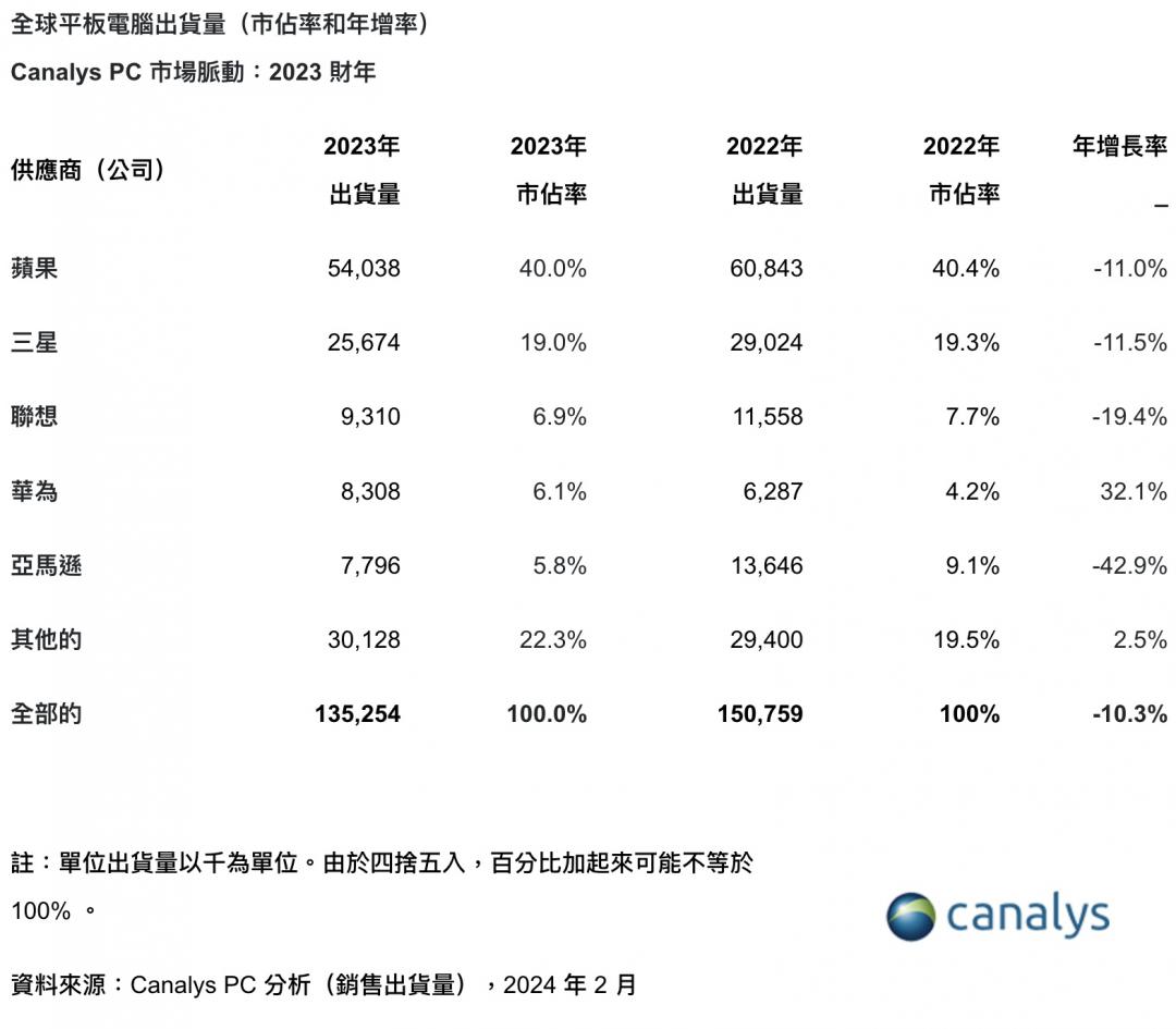 2023全球平板銷售報告。(圖/Canalys)