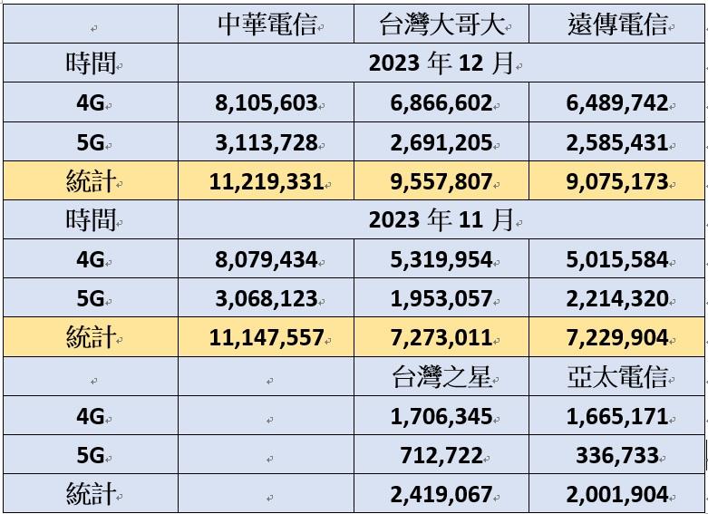 三大電信用戶數比一比。（圖／吳佩樺製表）