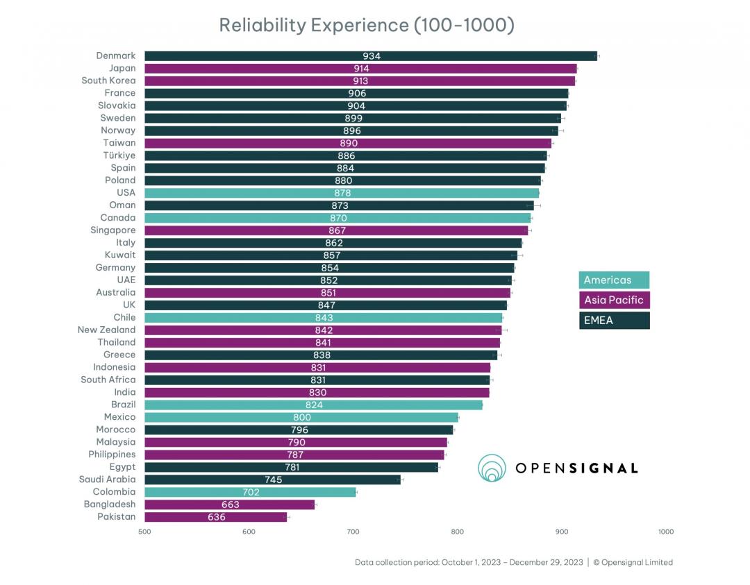 全球近40國家(市場)行動網路可靠性體驗調查，台灣排名第８。（圖／Opensignal）