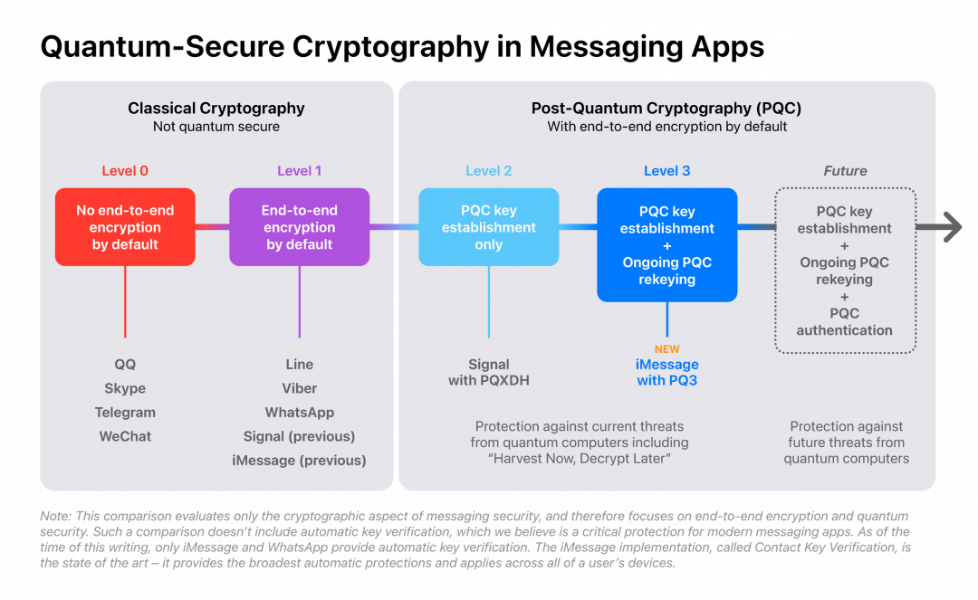 提前因應未來量子電腦科技的駭客攻擊威脅,蘋果宣布將為iMessage 訊息App 導入「後量子加密協議」的防護性能,具備最高安全加密等級。圖左為傳統端對端加密技術;圖右為最先進的「後量子加密協議」,具備更全面性的安全抵禦。(圖翻攝蘋果安全研究部落格)