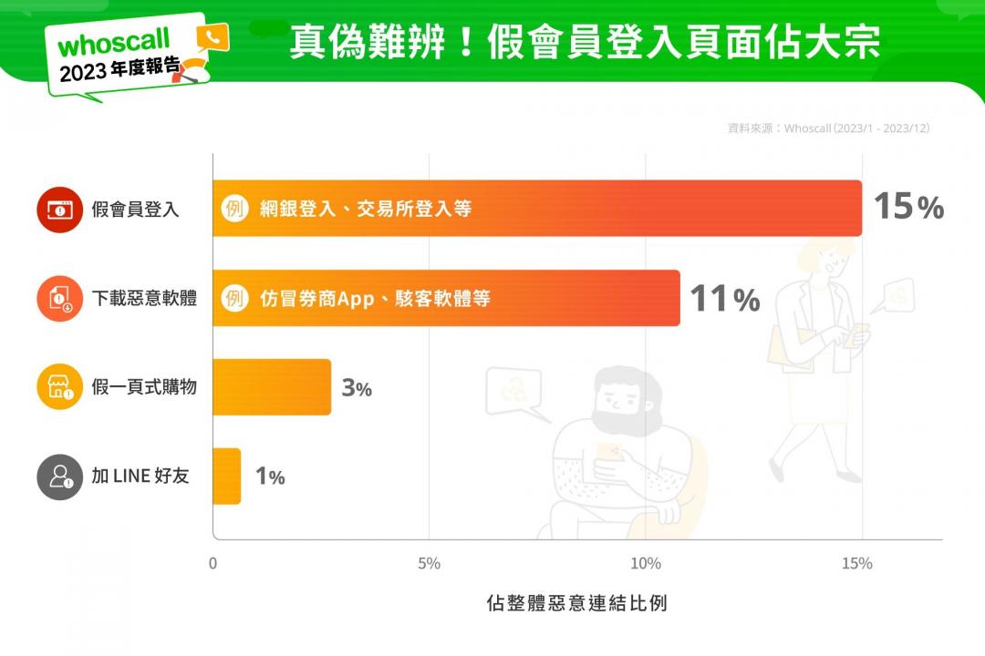 「假會員登入」、「下載惡意軟體」、「假一頁式購物」以及「加LINE好友」是目前常見的惡意詐騙連結類型。(圖/Whoscall)