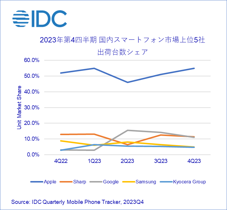 日本2023第四季手機出貨量市占報告。(圖/IDC)