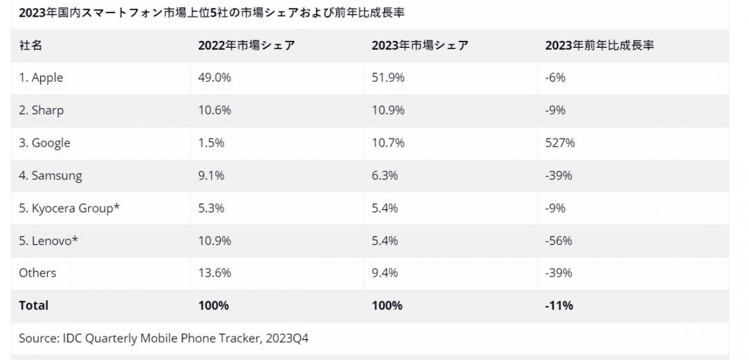 日本2023全年度五大手機品牌出貨量市占報告。(圖/IDC)