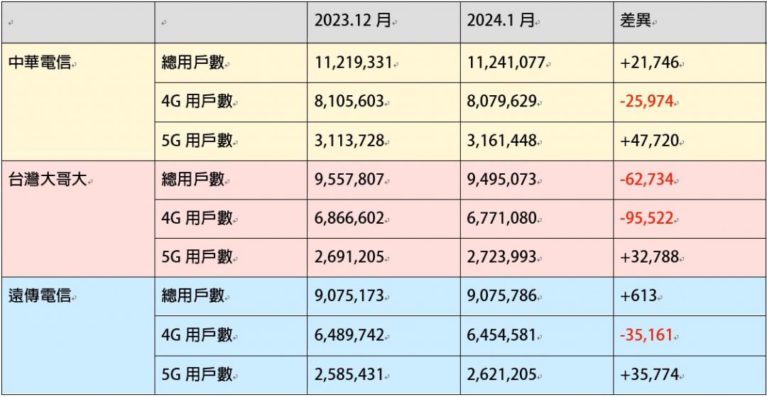 三大電信全台用戶數比一比。(圖/記者吳佩樺製表,來源NCC)