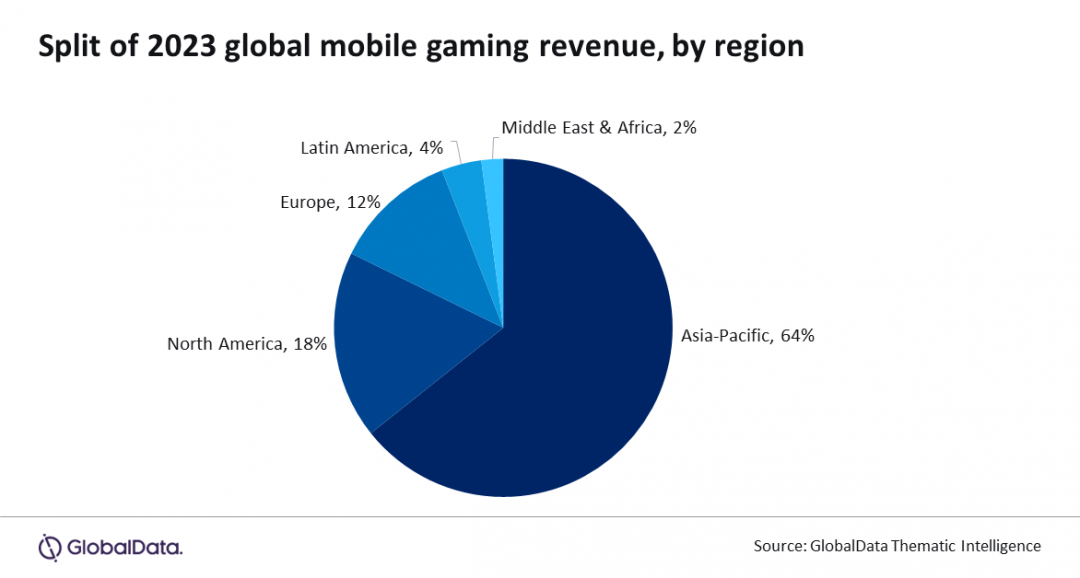圖表為全球行動遊戲市場收入來源地區的佔比。（圖／GlobalData）