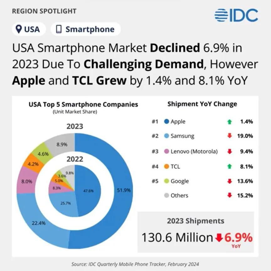 IDC公布美國2023年智慧型手機銷售報告。(圖/IDC)