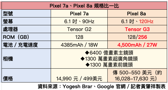 Google 全新中階 Pixle 8a 完整規格流出!一張圖秒懂前後代差異