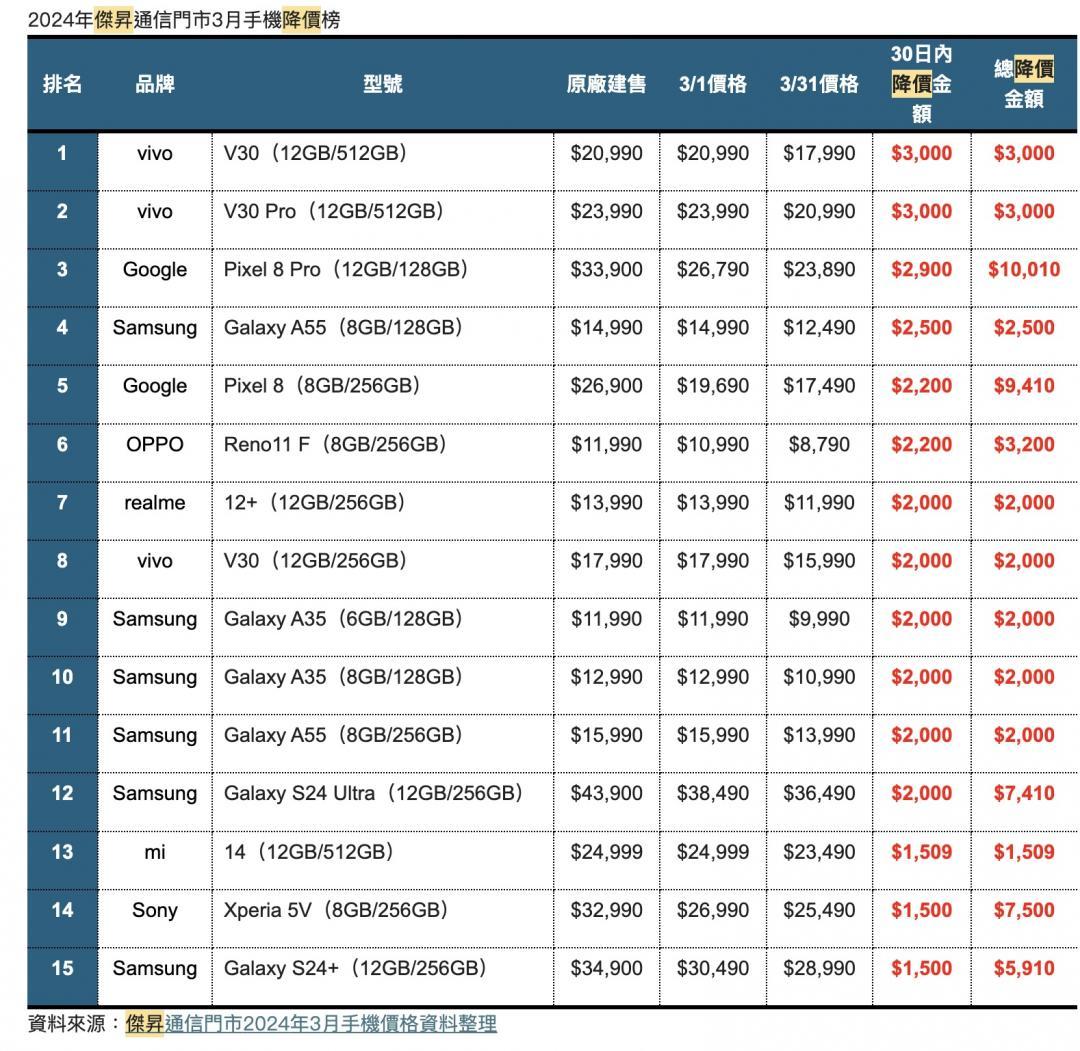 傑昇最新公布降價榜。(圖/傑昇)