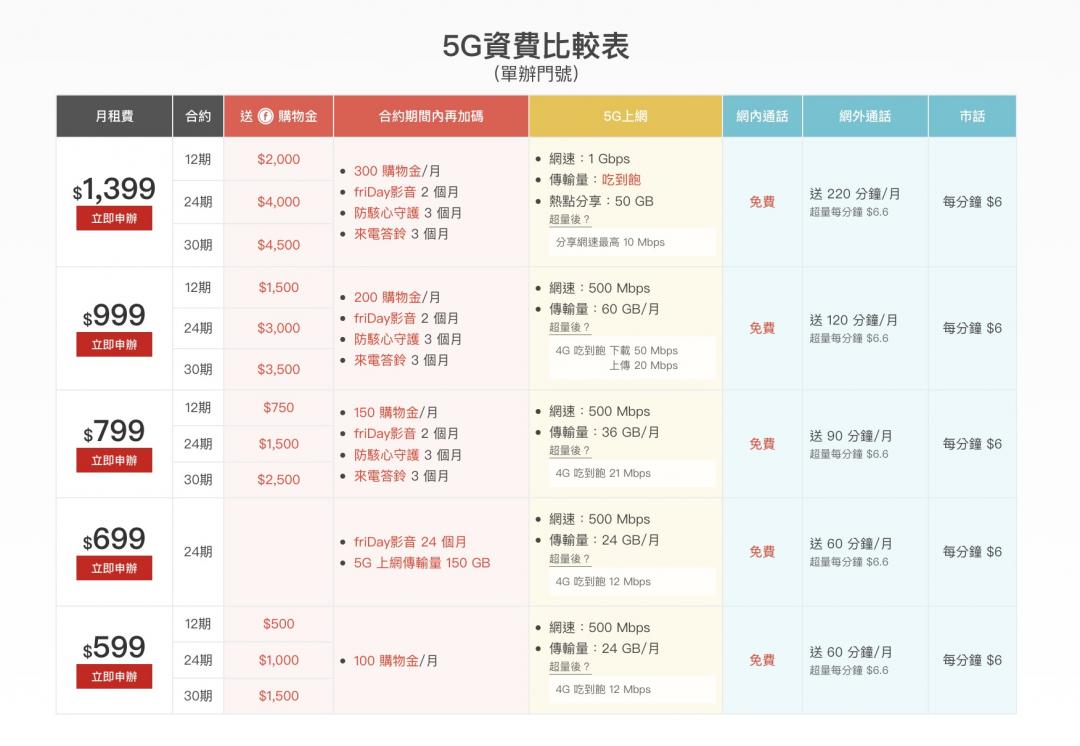 遠傳電信5G隱藏版網路門市優惠,加送99GB上網量。(圖/翻攝官網)