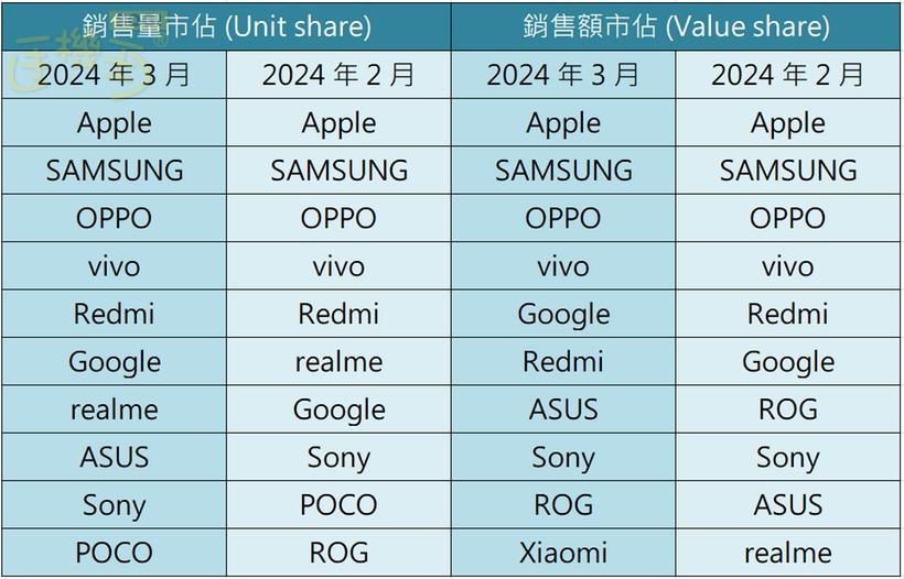[新聞] 台灣十大手機品牌市佔最新排名出爐！Goog