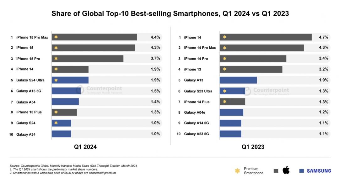 市調公布全球第一季最暢銷手機ＴOP 10。（圖／Counterpoint Research）