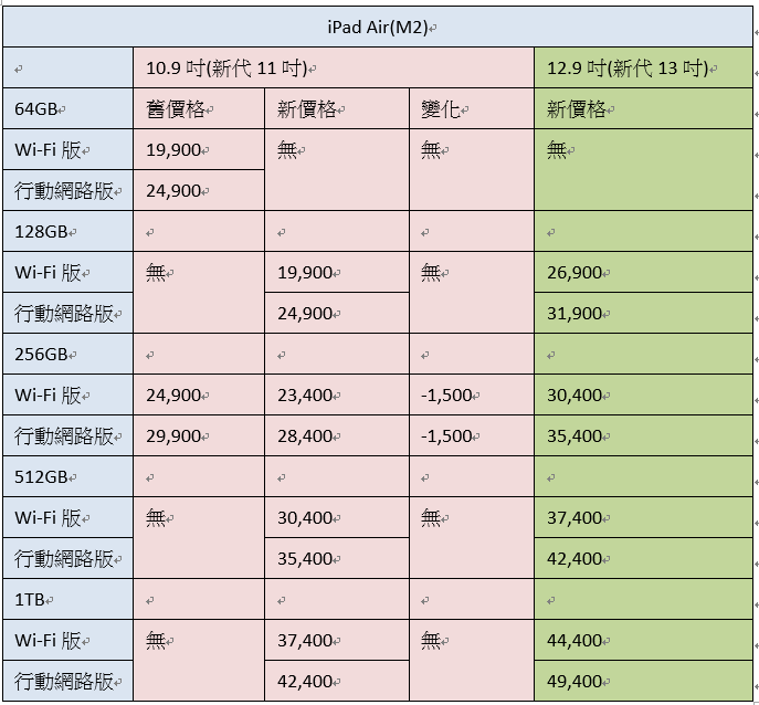 前後代價格比。(表/記者吳佩樺製)