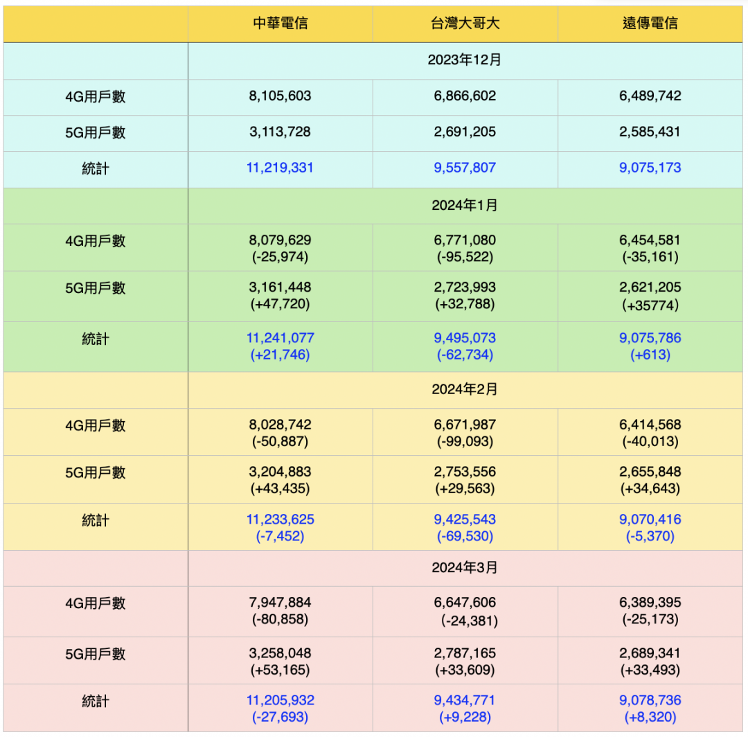 NCC公布三大電信用戶數。（表／記者吳佩樺製）