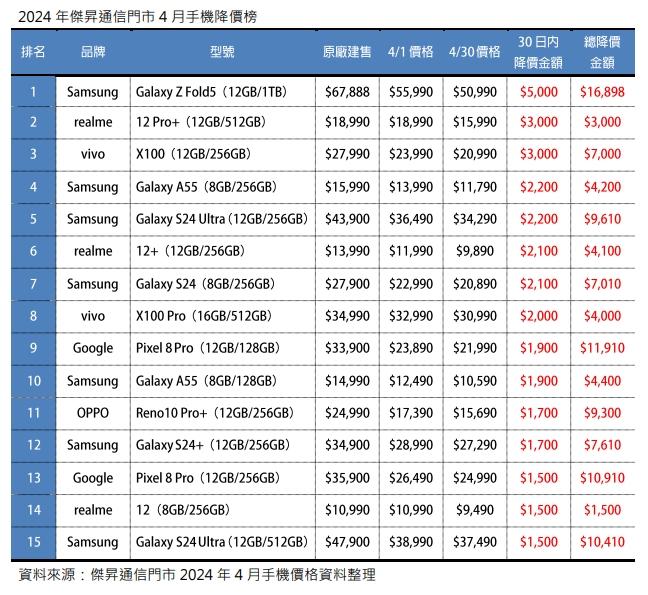 (圖/傑昇通信)