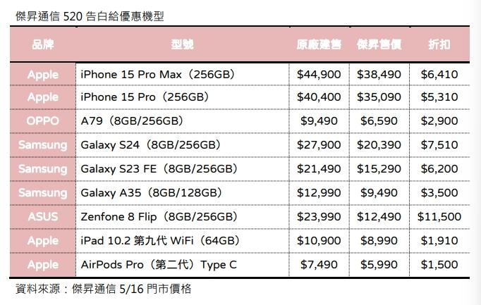 (圖/傑昇通信)
