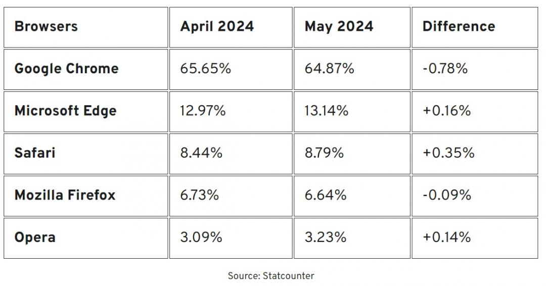 全球電腦平台的五大瀏覽器最新市佔率。(圖翻攝Windowsreport)