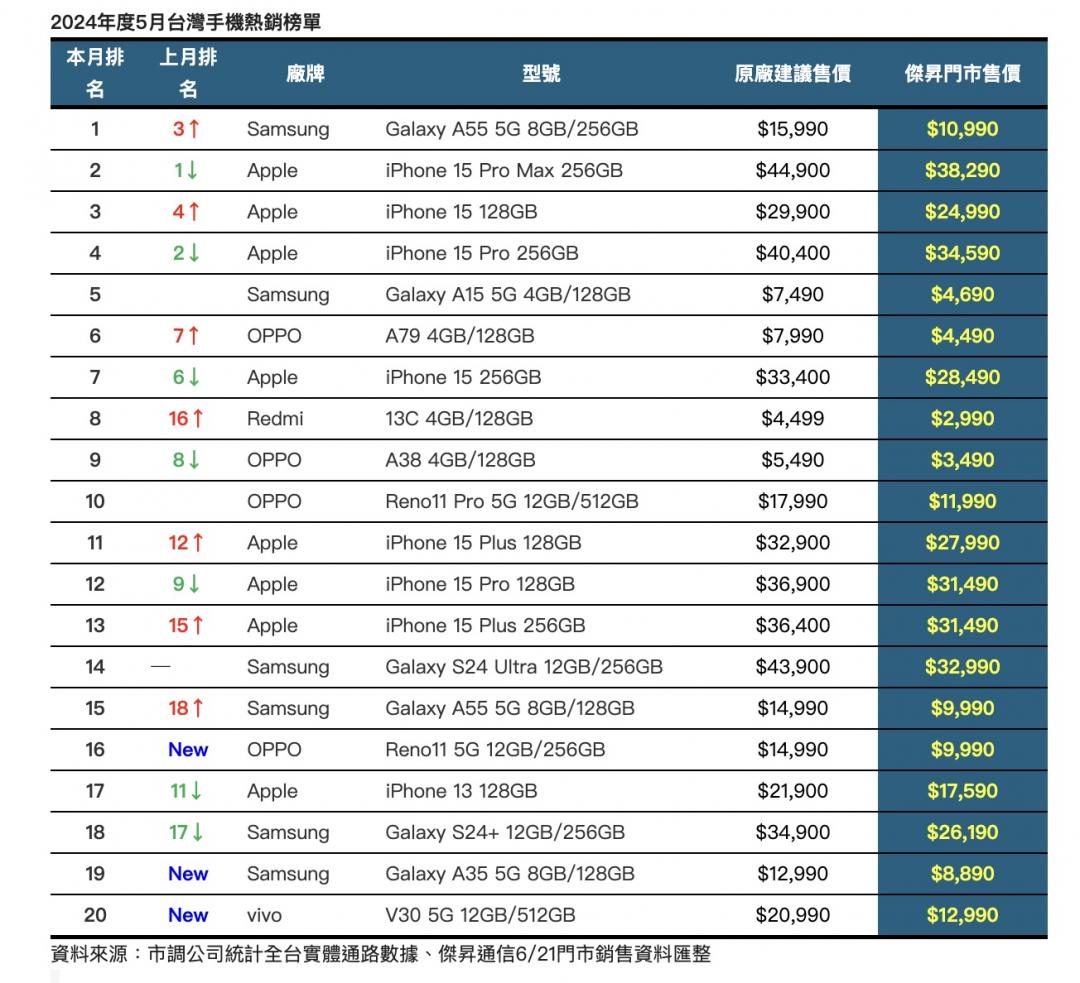 2024年5月台灣暢銷手機TOP 20排行榜。(圖/傑昇)